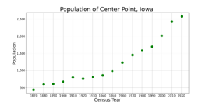 Center PointIowaPopPlot