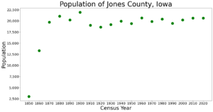 JonesCountyIowaPop2020