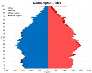 Northampton (UK) population pyramid