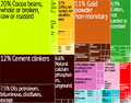 Togo Export Treemap