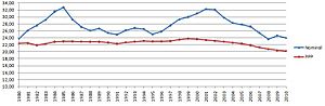 US share of world GDP since 1980