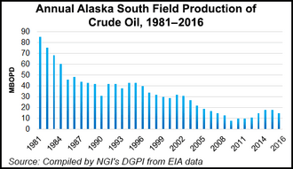 Annual-Alaska-South-Field-Production-of-Crude-Oil-20170327