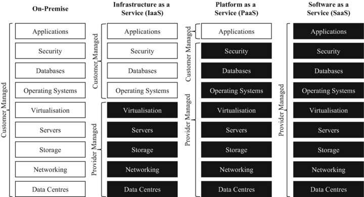 Comparison of on-premise, IaaS, PaaS, and SaaS