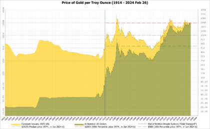 Gold-nominal-constant-usd