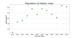 HalburIowaPopPlot