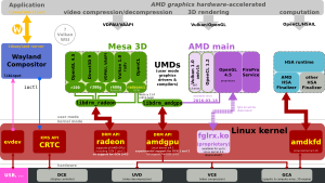 Linux AMD graphics stack