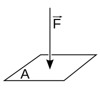 Pressure force area.svg