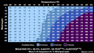 Wind chill